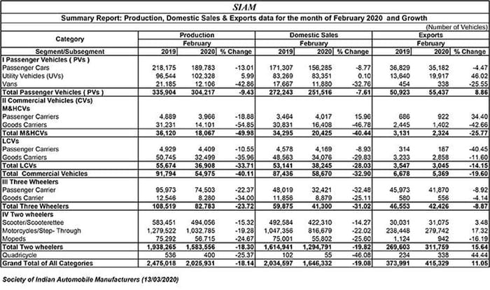February car, SUV sales down 8 percent; Coronavirus threat looms