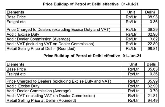 India saw 16 fuel price hikes in June 2021