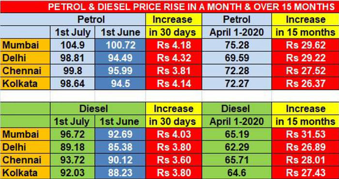 India saw 16 fuel price hikes in June 2021