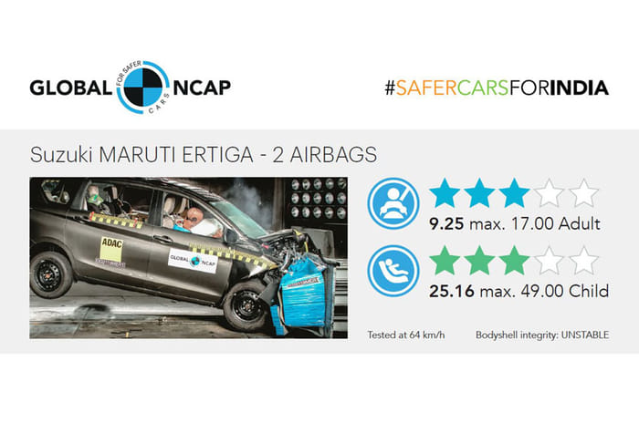 Global NCAP releases results of latest round of crash tests