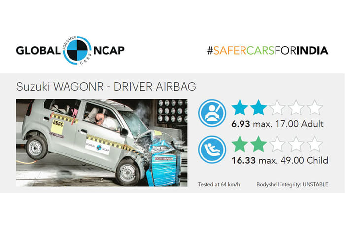Global NCAP releases results of latest round of crash tests