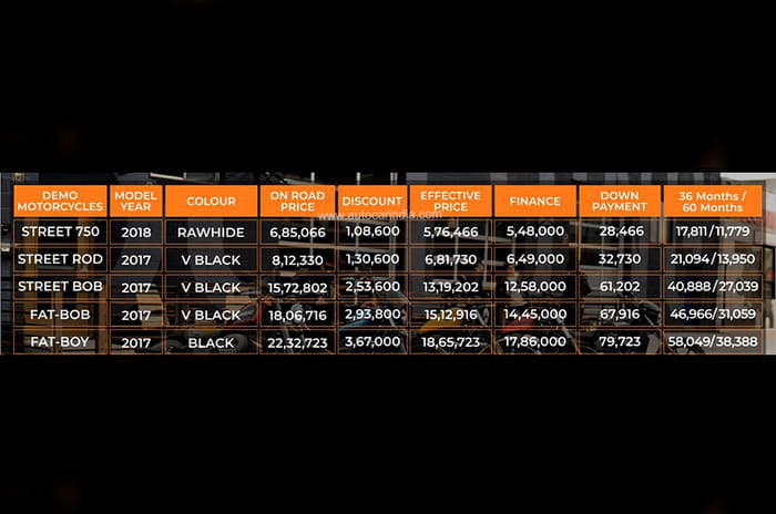Harley-Davidson demo bikes available at a discount of up to Rs 3.67 lakh