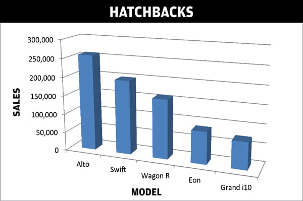 The top selling cars of FY2013-14