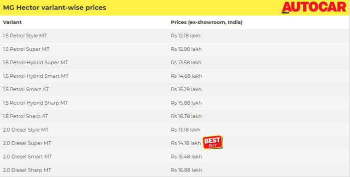 MG Hector: Which variant to buy?