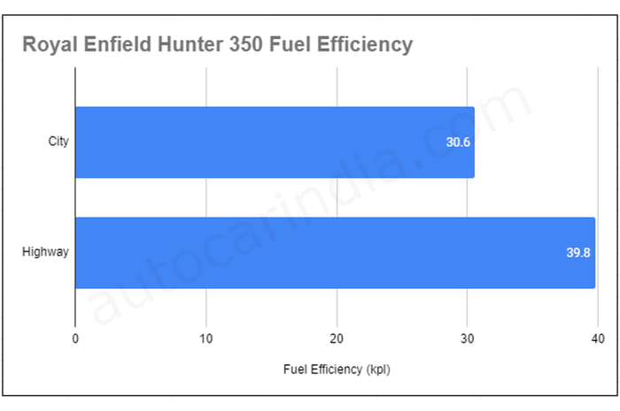 Royal Enfield Hunter 350 real world fuel efficiency tested, explained