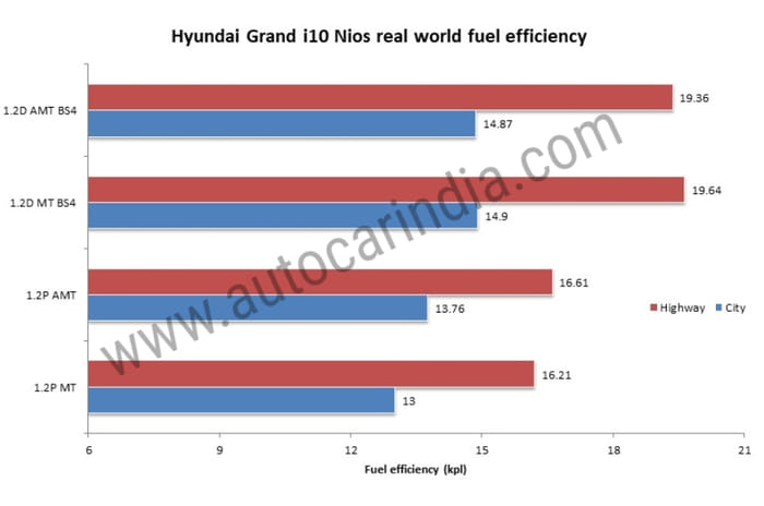 Hyundai Grand i10 Nios real world fuel economy tested, explained