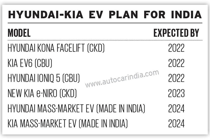 Hyundai, Kia to bring six EVs to India by 2024