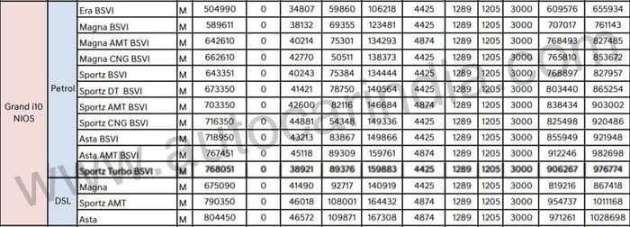 Hyundai Grand i10 Nios Turbo priced from Rs 7.68 lakh