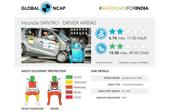Hyundai Santro receives two-star Global NCAP rating