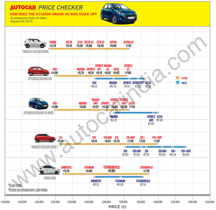 Hyundai Grand i10 Nios launched at Rs 4.99 lakh