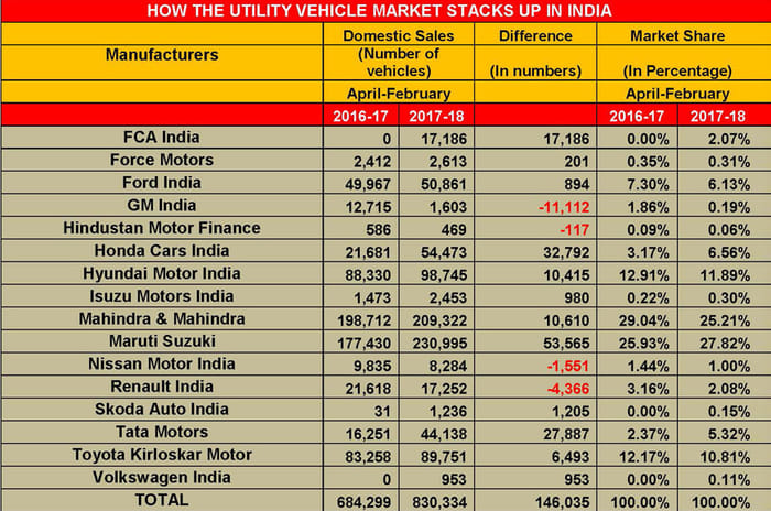India SUV market: winners and losers