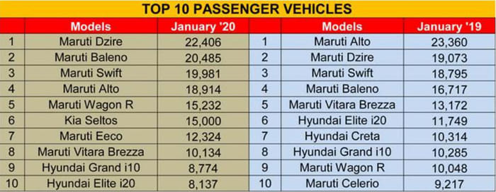 Bestselling cars in January 2020: Maruti dominates, Kia gains and Hyundai maintains