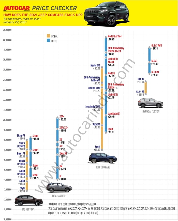 Jeep Compass facelift launched at Rs 16.99 lakh