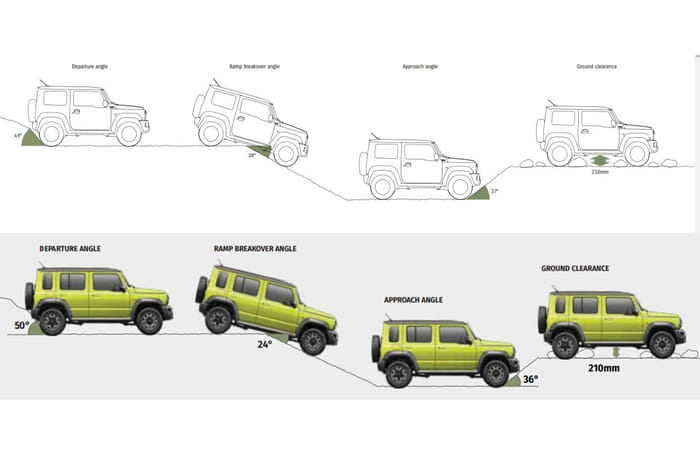 ‘5-door Jimny won't lose off-road appeal’: Maruti Suzuki CTO