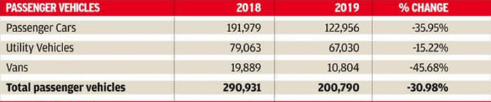 Passenger vehicle sales plunge to a 19-year low in July