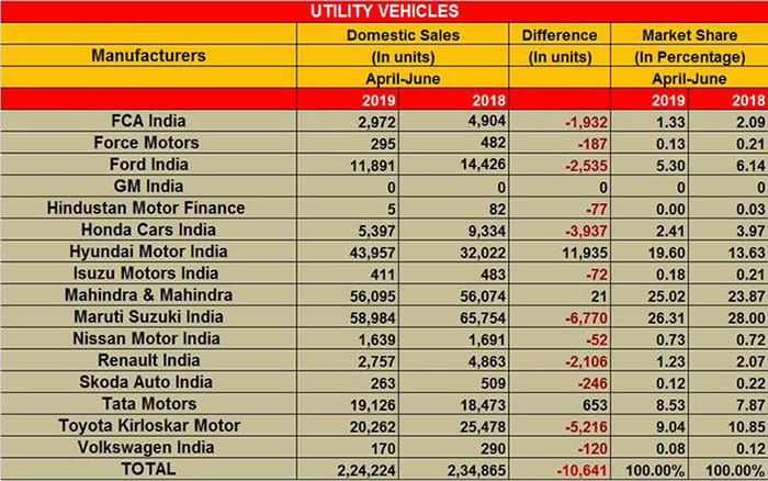 Mahindra, Hyundai gain UV market share amid tough Q1 2019