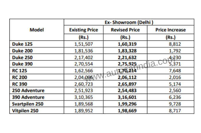 KTM, Husqvarna prices go up; full price list