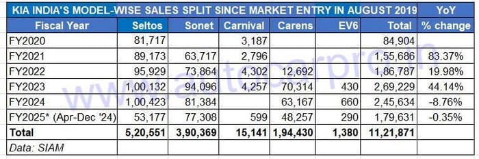 Kia India model wise sales since August 2019