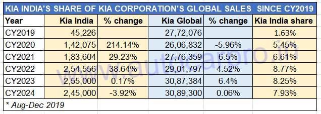 Kia India sales as part of Kia global sales