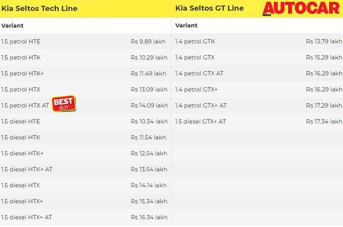 Kia Seltos: Which variant to buy?