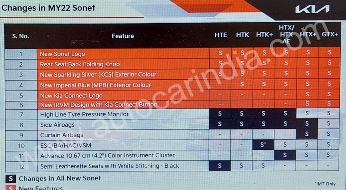 2022 Kia Sonet to get more features, better safety