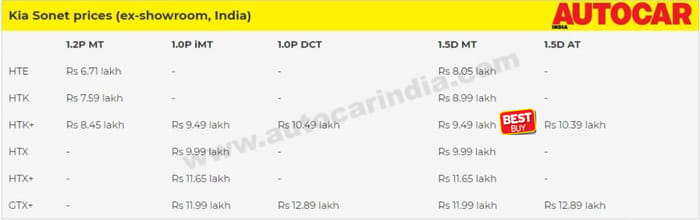 Kia Sonet: Which variant to buy?