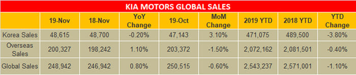Kia India sells 14,005 units of the Seltos in November 2019