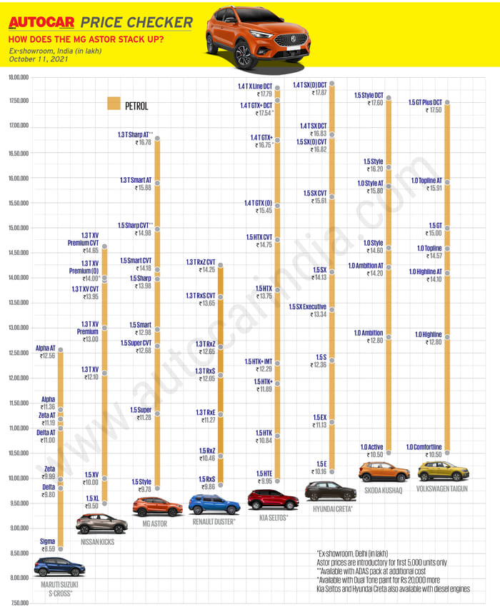 MG Astor launched at Rs 9.78 lakh