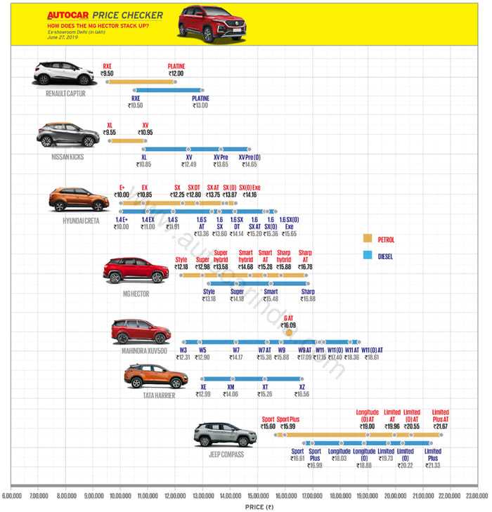 MG Hector launched at Rs 12.18 lakh