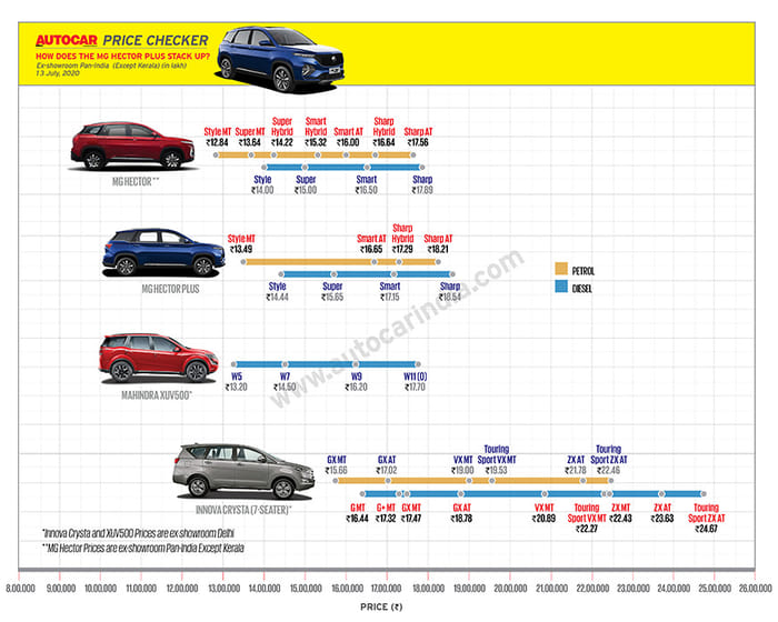 MG Hector Plus launched at Rs 13.49 lakh
