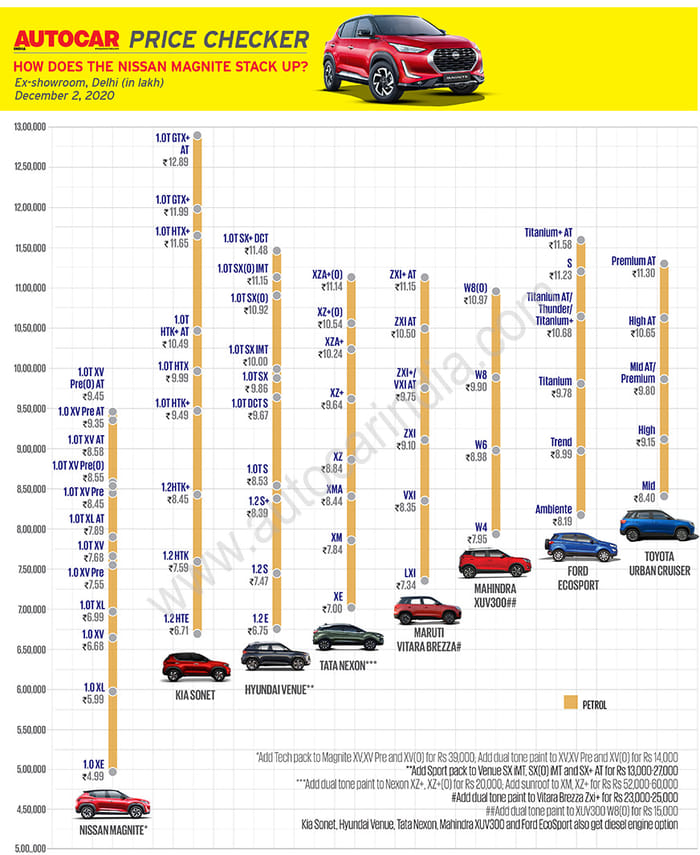 Nissan Magnite launched at Rs 4.99 lakh