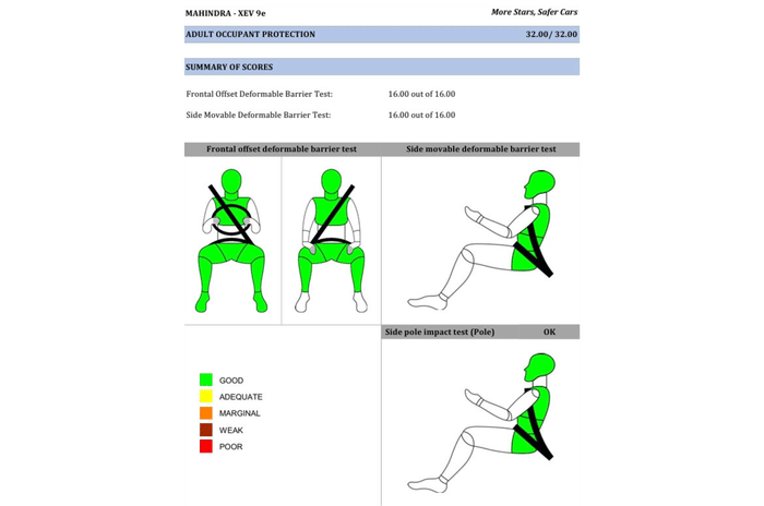 Mahindra XEV 9e NCAP rating Mahindra XEV 9e BNCAP rating