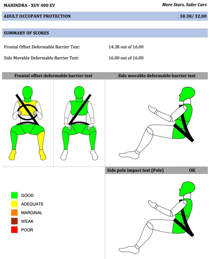 Mahindra XUV400 Bharat NCAP AOP tests