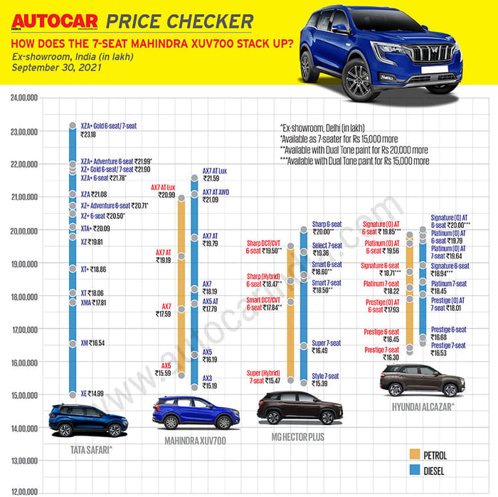 Mahindra XUV700 full price list revealed, bookings open October 7