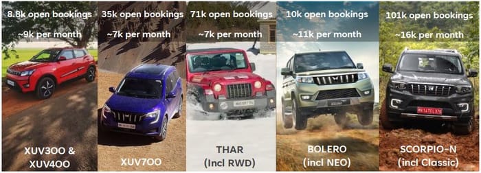 Mahindra Thar, XUV700, Scorpio, XUV300, Bolero backlog reduced to 2.26 lakh units