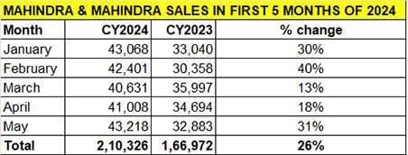 Punch, Brezza, Fronx, Creta drive SUV sales in May 2024