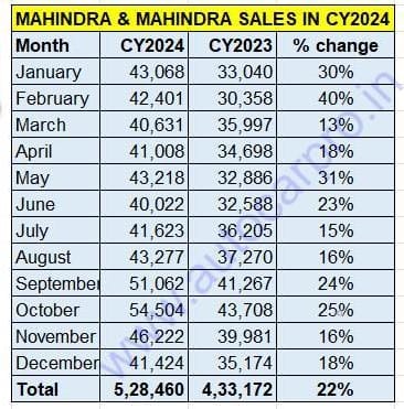 Mahindra sales in 2024