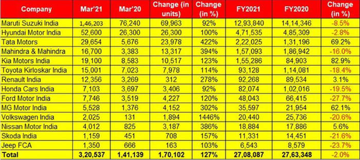 New car, SUV sales end FY2021 on a high note
