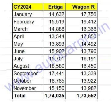 Maruti Ertiga and Wagon R sales