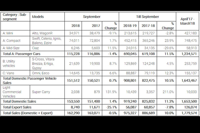 Maruti Suzuki registers flat sales in September