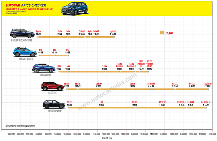 Maruti Suzuki S-Cross petrol launched at Rs 8.39 lakh