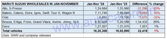 Maruti Suzuki sales by body type