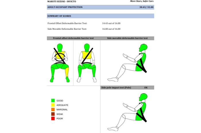 Maruti Invicto BCNAP AOP test results Maruti Invicto BCNAP AOP test results