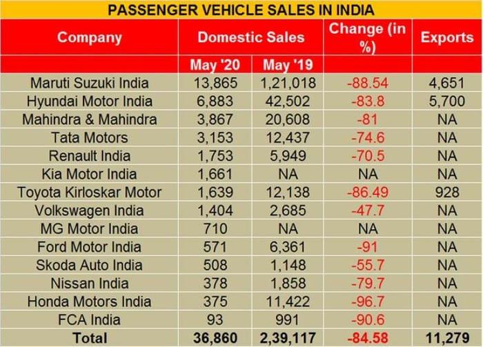 Car sales in May 2020 down nearly 85 percent year-on-year