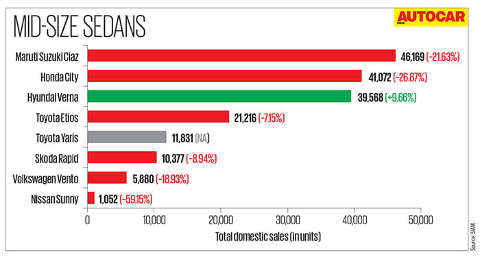 Analysis: Passenger vehicles sales in FY2019