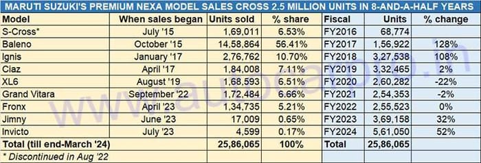 Maruti Baleno, Fronx, Grand Vitara help Nexa sales cross 25 lakh mark