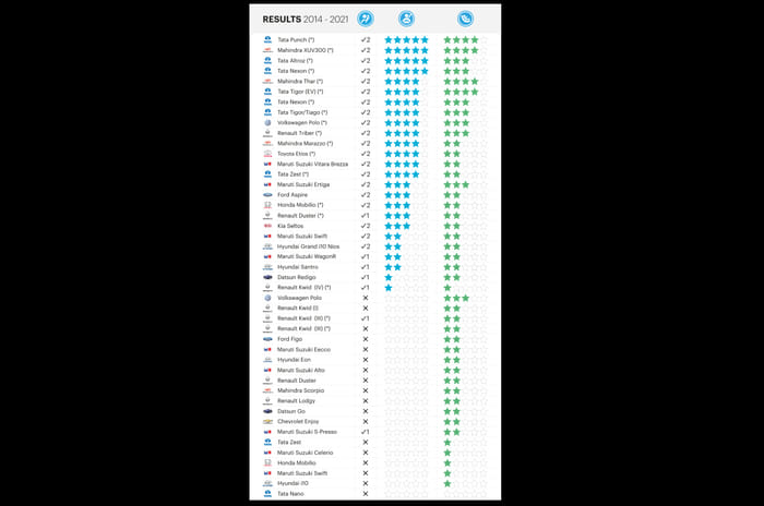 Breaking down the Global NCAP crash test