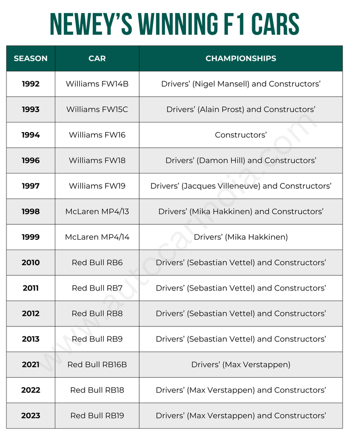 Adrian Newey's winning F1 cars Adrian Newey's winning F1 cars