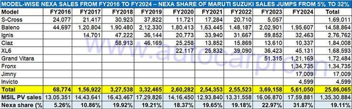 Maruti Baleno, Fronx, Grand Vitara help Nexa sales cross 25 lakh mark