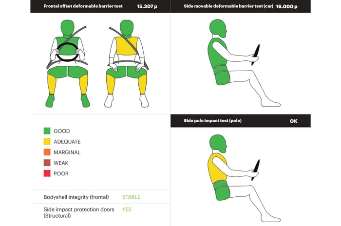 Nissan Magnite facelift 5-star crash test result